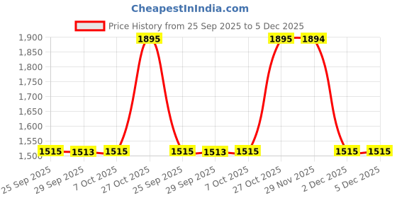 flipkart.com casio Youth Digital ( W-96H-2AVDF ) Digital Watch - For Men D055 casio Price History Graph from 25 Sep 2025 to 5 Dec 2025