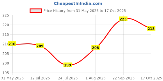 flipkart.com youth first Men Regular Fit Checkered Spread Collar Casual Shirt youth first Price History Graph from 31 May 2025 to 17 Oct 2025