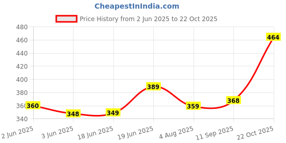 flipkart.com youth first Men Regular Fit Checkered Spread Collar Casual Shirt youth first Price History Graph from 2 Jun 2025 to 22 Oct 2025