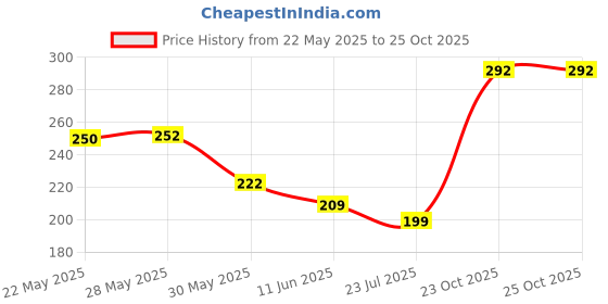 flipkart.com youth first Men Regular Fit Checkered Spread Collar Casual Shirt youth first Price History Graph from 22 May 2025 to 24 Oct 2025
