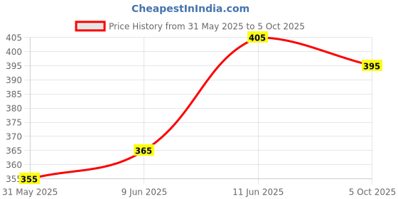 flipkart.com youth first Men Regular Fit Checkered Spread Collar Casual Shirt youth first Price History Graph from 31 May 2025 to 5 Oct 2025