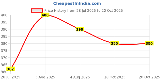 flipkart.com youth first Men Regular Fit Checkered Spread Collar Casual Shirt youth first Price History Graph from 28 Jul 2025 to 20 Oct 2025