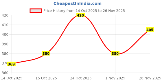 flipkart.com youth first Men Regular Fit Checkered Spread Collar Casual Shirt youth first Price History Graph from 14 Oct 2025 to 26 Nov 2025
