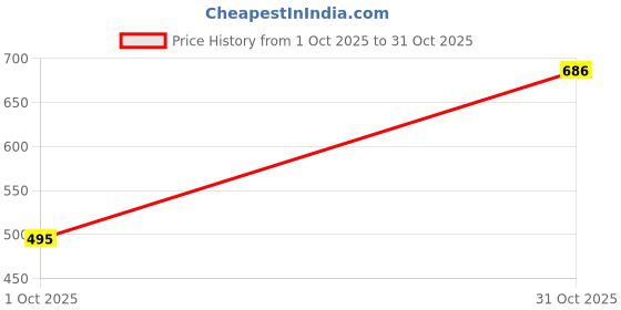 flipkart.com youth first Men Regular Fit Solid Spread Collar Casual Shirt youth first Price History Graph from 1 Oct 2025 to 31 Oct 2025