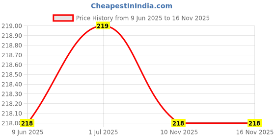 flipkart.com youth first Men Regular Fit Striped Spread Collar Casual Shirt youth first Price History Graph from 9 Jun 2025 to 15 Nov 2025