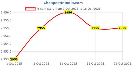 flipkart.com casio Youth ( HDC-700-3A3VDF ) Analog-Digital Watch - For Men D179 casio Price History Graph from 1 Oct 2025 to 13 Oct 2025