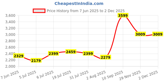 flipkart.com casio Youth ( MCW-200H-9AVDF ) Analog Watch - For Boys & Girls A1324 casio Price History Graph from 7 Jun 2025 to 29 Nov 2025