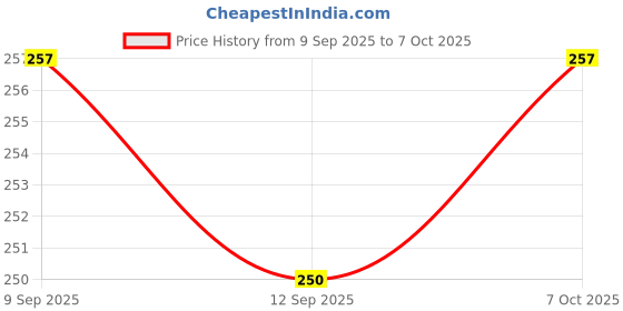 flipkart.com YOUTH MOBI Edge To Edge Tempered Glass for iPad (A16) (11th/10th Generation 2025/2022), 9H Surface Hardness, Anti-Scratch & Smudge Proof, Bubble Free Price History Graph from 9 Sep 2025 to 7 Oct 2025