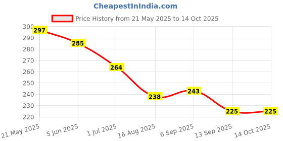 flipkart.com YOUTH MOBI Edge To Edge Tempered Glass for Realme Pad X 11 inch Tablet (Transparent) Price History Graph from 21 May 2025 to 13 Oct 2025