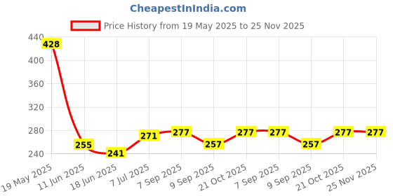 flipkart.com YOUTH MOBI Tempered Glass Guard for 3 in 1 Screen Guard Protector for DJI Osmo pocket 3 (Action Camera) with Full Screen Coverage & Easy Installation Kit (2 P'cs Set) Price History Graph from 19 May 2025 to 25 Nov 2025