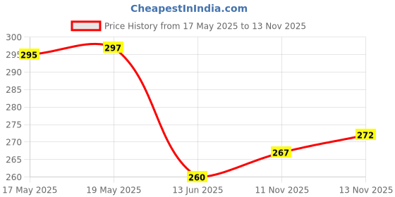 flipkart.com YOUTH MOBI Tempered Glass Guard for Samsung Galaxy Tab A9 [8.7 inch] SM-X110/X115/X117 [Anti-Scratch] & [9H Surface Hardness] (Transparent) with Easy Installation kit Price History Graph from 17 May 2025 to 13 Nov 2025