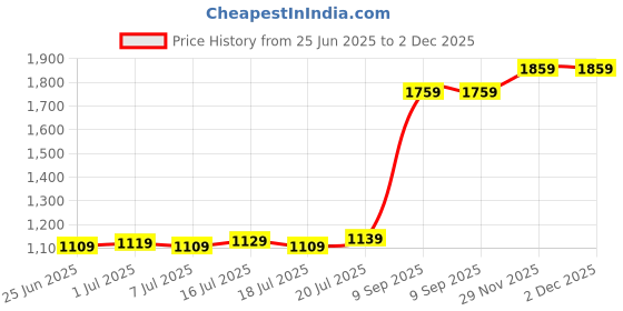 flipkart.com casio Youth ( MRW-200H-1B2VDF ) Analog Watch- For Boys & Girls A594 casio Price History Graph from 25 Jun 2025 to 2 Dec 2025
