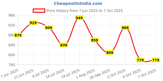 flipkart.com casio Youth ( MW-240-1E2VDF ) Analog Watch - For Men A1666 casio Price History Graph from 7 Jun 2025 to 6 Oct 2025