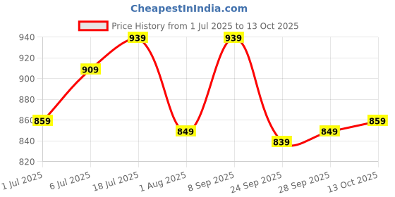 flipkart.com casio Youth ( MW-240-1EVDF ) Analog Watch - For Men A1665 casio Price History Graph from 1 Jul 2025 to 13 Oct 2025
