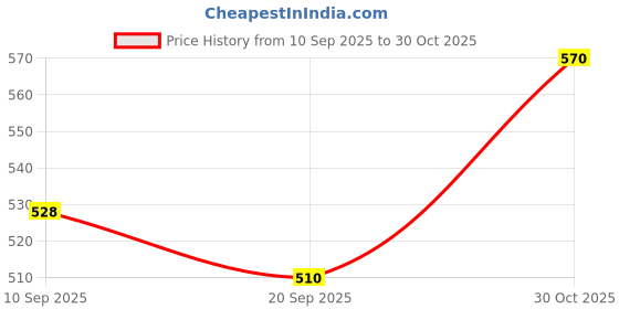 flipkart.com YOUTH ROBE Men Top - Pyjama Set Thermal Price History Graph from 10 Sep 2025 to 30 Oct 2025