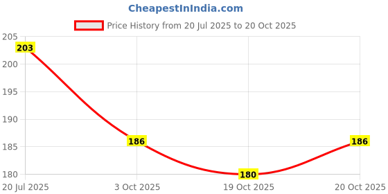 flipkart.com YOUTH ROBE PACK OF 12 ["White"] Handkerchief Price History Graph from 20 Jul 2025 to 19 Oct 2025
