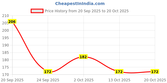 flipkart.com youth robe Solid Beanie youth robe Price History Graph from 20 Sep 2025 to 18 Oct 2025