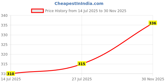 flipkart.com youth robe Solid Beanie youth robe Price History Graph from 14 Jul 2025 to 30 Nov 2025