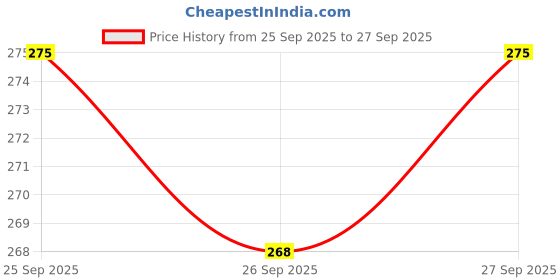 flipkart.com youth robe Solid Beanie youth robe Price History Graph from 25 Sep 2025 to 27 Sep 2025