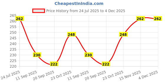flipkart.com YOUTH ROBE Solid Men Muffler Price History Graph from 24 Jul 2025 to 4 Dec 2025