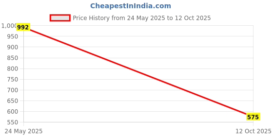 flipkart.com youth robe Solid Men Raincoat youth robe Price History Graph from 24 May 2025 to 12 Oct 2025