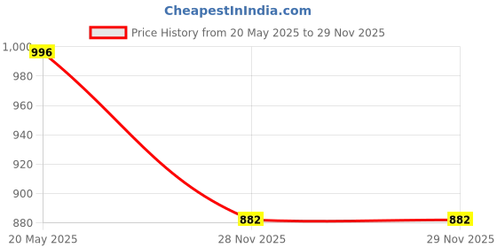 flipkart.com youth robe Solid Men Raincoat youth robe Price History Graph from 20 May 2025 to 28 Nov 2025