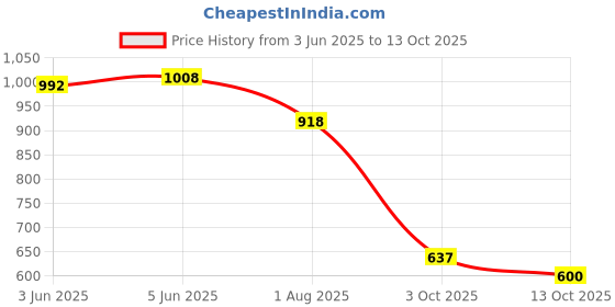flipkart.com youth robe Solid Men Raincoat youth robe Price History Graph from 3 Jun 2025 to 3 Oct 2025
