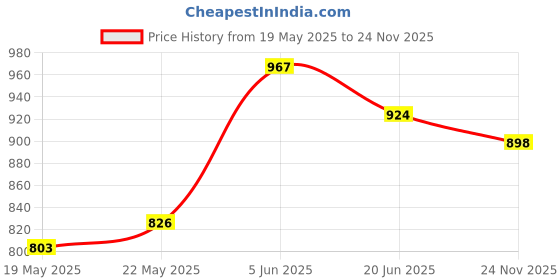 flipkart.com youth robe Solid Men Raincoat youth robe Price History Graph from 19 May 2025 to 24 Nov 2025
