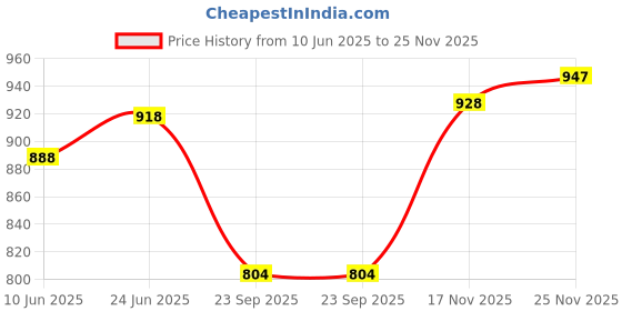 flipkart.com youth robe Solid Men Raincoat youth robe Price History Graph from 10 Jun 2025 to 25 Nov 2025