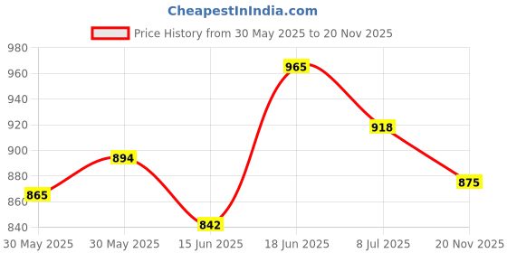 flipkart.com youth robe Solid Men Raincoat youth robe Price History Graph from 30 May 2025 to 20 Nov 2025