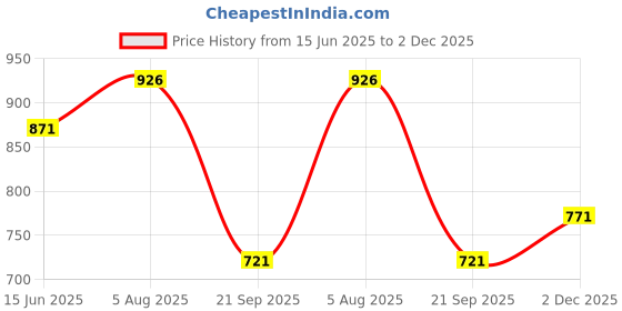 flipkart.com youth robe Solid Men Raincoat youth robe Price History Graph from 15 Jun 2025 to 2 Dec 2025