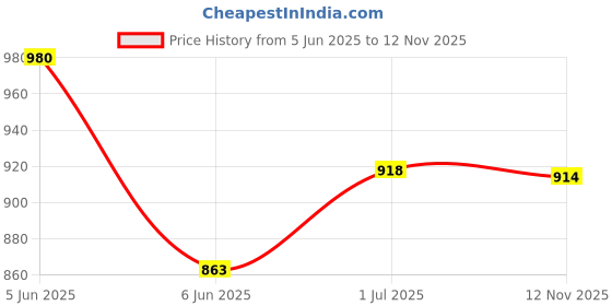 flipkart.com youth robe Solid Men Raincoat youth robe Price History Graph from 5 Jun 2025 to 12 Nov 2025
