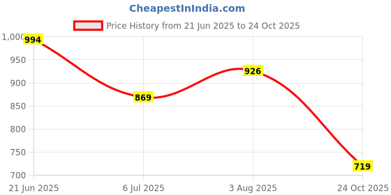 flipkart.com youth robe Solid Men Raincoat youth robe Price History Graph from 21 Jun 2025 to 24 Oct 2025