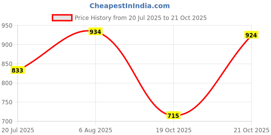 flipkart.com youth robe Solid Men Raincoat youth robe Price History Graph from 20 Jul 2025 to 19 Oct 2025