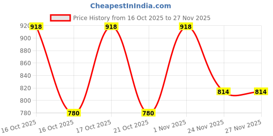 flipkart.com youth robe Solid Men Raincoat youth robe Price History Graph from 16 Oct 2025 to 25 Nov 2025