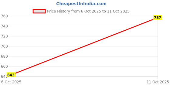 flipkart.com youth robe Solid Men Raincoat youth robe Price History Graph from 6 Oct 2025 to 11 Oct 2025