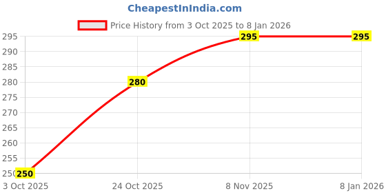 flipkart.com youth robe Solid Sports/Regular Cap youth robe Price History Graph from 3 Oct 2025 to 5 Jan 2026