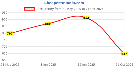 flipkart.com youth robe Solid Women Raincoat youth robe Price History Graph from 21 May 2025 to 21 Oct 2025