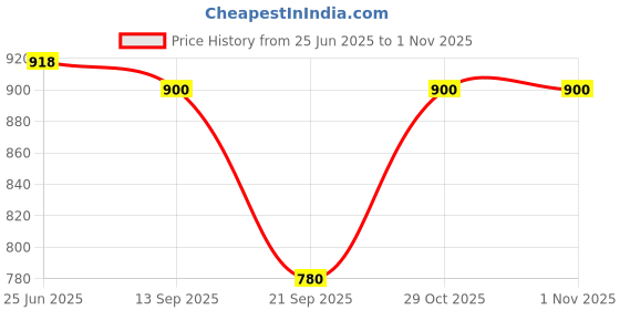 flipkart.com youth robe Solid Women Raincoat youth robe Price History Graph from 25 Jun 2025 to 1 Nov 2025