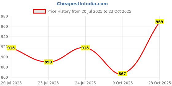 flipkart.com youth robe Solid Women Raincoat youth robe Price History Graph from 20 Jul 2025 to 23 Oct 2025