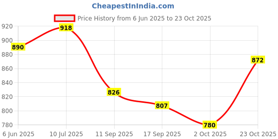 flipkart.com youth robe Solid Women Raincoat youth robe Price History Graph from 6 Jun 2025 to 23 Oct 2025