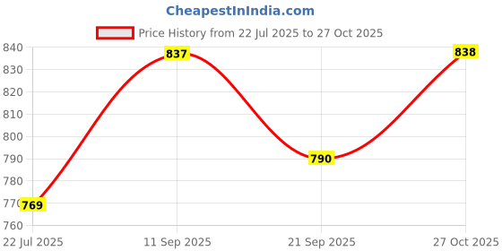 flipkart.com youth robe Solid Women Raincoat youth robe Price History Graph from 22 Jul 2025 to 27 Oct 2025