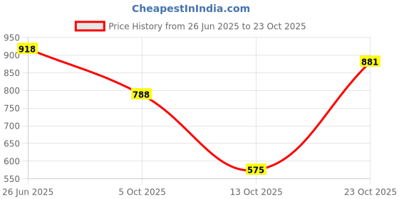 flipkart.com youth robe Solid Women Raincoat youth robe Price History Graph from 26 Jun 2025 to 23 Oct 2025
