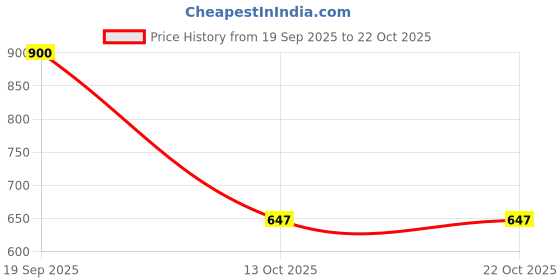 flipkart.com youth robe Solid Women Raincoat youth robe Price History Graph from 19 Sep 2025 to 20 Oct 2025