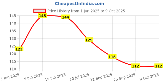 flipkart.com youth robe Sports/Regular Cap youth robe Price History Graph from 1 Jun 2025 to 9 Oct 2025