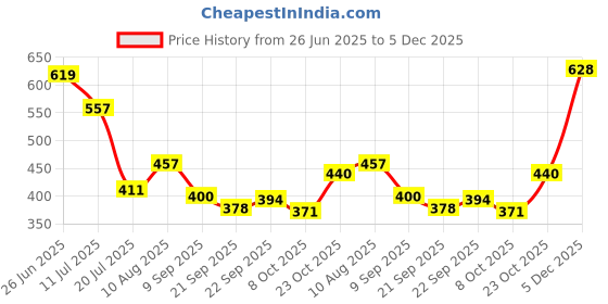 flipkart.com YOUTH ROBE Warmer Thermal Top Pajama|Bottom Mens Warm Winter Suit Combo Set Men Top - Pyjama Set Thermal Price History Graph from 26 Jun 2025 to 5 Dec 2025