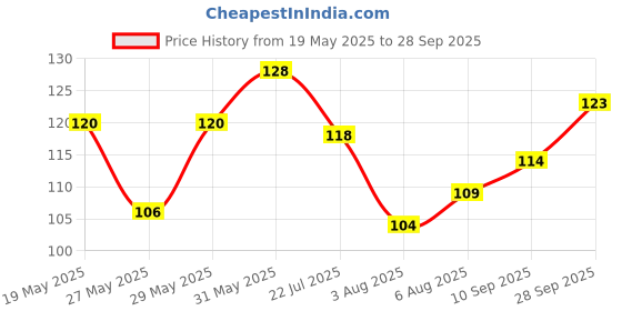 flipkart.com youthfab TT1 Resistance Tube youthfab Price History Graph from 19 May 2025 to 28 Sep 2025
