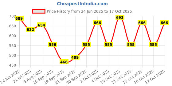 flipkart.com dr. james YOUTHFUL AND VIBRANT SKIN WHITENER SOAP OF USA ORIGIN dr. james Price History Graph from 24 Jun 2025 to 17 Oct 2025
