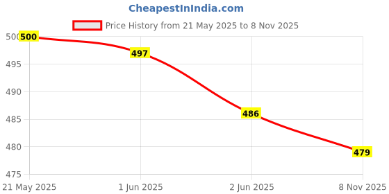 flipkart.com youthnic Women Georgette Kurta Dupatta Set youthnic Price History Graph from 21 May 2025 to 8 Nov 2025