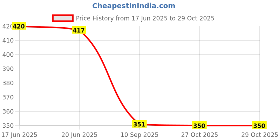 flipkart.com youthnic Women Georgette Kurta Dupatta Set youthnic Price History Graph from 17 Jun 2025 to 29 Oct 2025